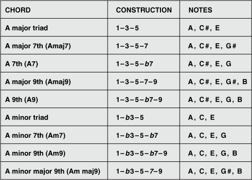 Figure 18. Deriving 9th chords from the (A) major scale)